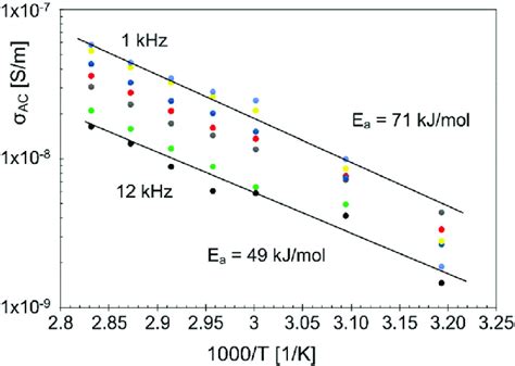 Ac Conductivity Log Scale Versus Reciprocal Temperature 1000t Of