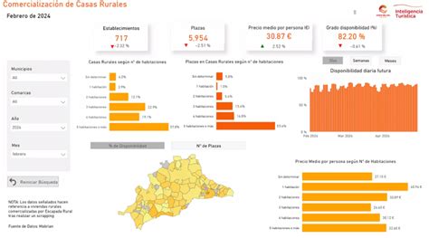 Turismo Costa Del Sol Pone En Marcha Dos Nuevos Dashboards Para Seguir