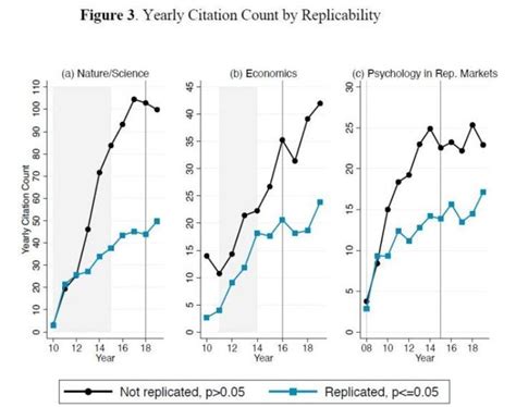 A New Replication Crisis Research That Is Less Likely To Be True Is