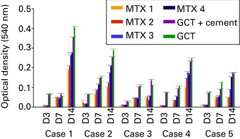 Cytotoxic Effect Of Drugs Eluted From Polymethylmethacrylate On Stromal