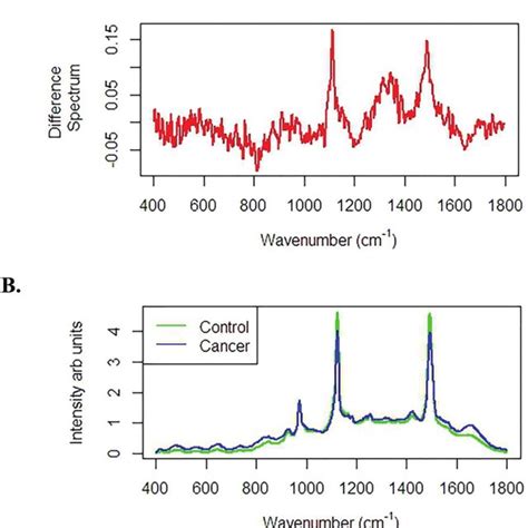 Beta Carotene Spectra Recorded Using A 532 Nm Laser Line B 785 Nm