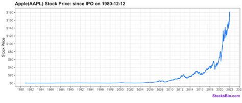 How Did Apple Stock Perform Since its IPO? - StocksBio.com