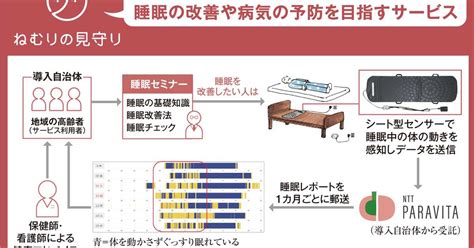 【健康寿命最前線】睡眠の乱れは老化の始まり センサーで質を「見える化」 産経ニュース