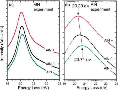 Color Online Deconvoluted Low Loss Eels Spectra From The Three