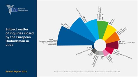 Subject Matter Of Inquiries Closed By The European Ombudsman In 2022