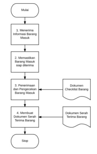 Standard Operating Procedure Sop Barang Masuk Di Gudang