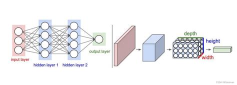 神经网络与卷积神经网络基础学习笔记神经网络和卷积神经网络的区别 Csdn博客