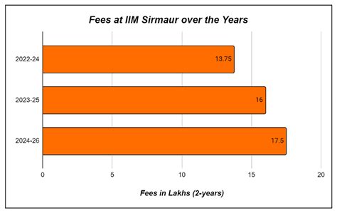 Iim Sirmaur Fees Placements Rankings Cutoff Admissions Courses