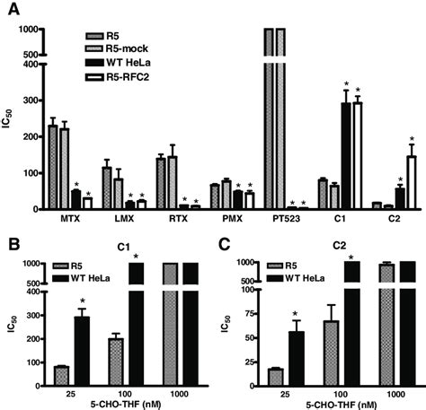 Growth Inhibition By Antifolate Drugs Toward Wt And R Hela Sublines