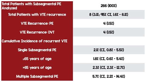 Vte Recurrence In Subsegmental Pe Whats The Risk Rebel Em