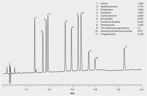 Hplc Analysis Of Steroids On Ascentis Express Biphenyl Application For