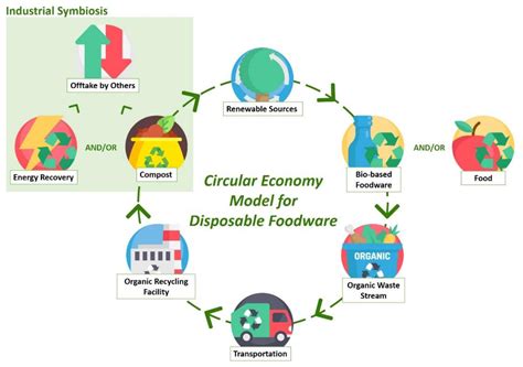 Sustainability Free Full Text Transitioning To A Circular Economy