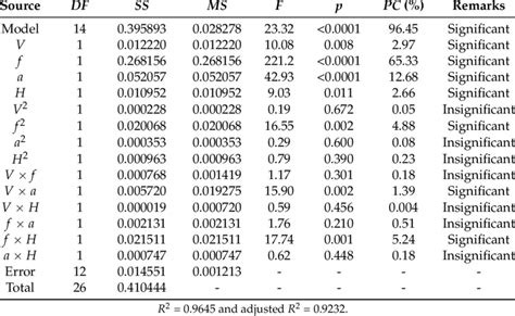 Analysis Of Variance For Ra Download Table