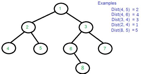 Queries To Find Distance Between Two Nodes Of A Binary Tree O Logn