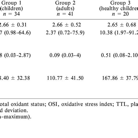 Tac Tos Osi And Ttl Values In Patient And Control Groups Download Table