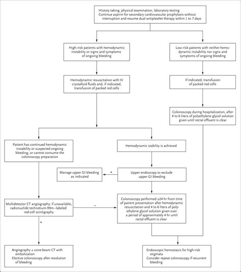 Acute Lower Gastrointestinal Bleeding Nejm