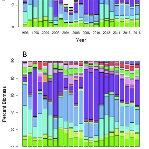 Total Zooplankton Abundance Biomass Distribution Of Seasonal Biomass