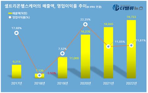 셀트리온헬스케어 지난해 매출액 19조역대 최대