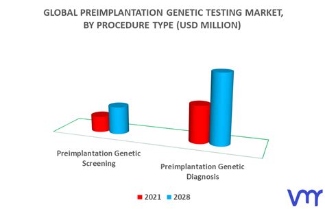 Preimplantation Genetic Testing Market Size Opportunities And Forecast