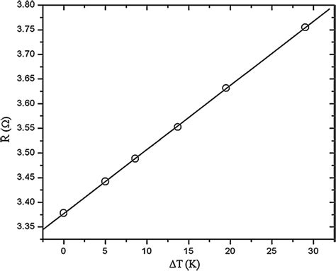 Typical Plot Of Wire Resistance Versus Temperature For Determining The Download Scientific