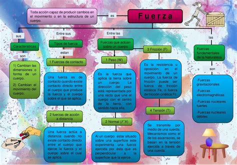 Necesito Mapa Conceptual De Las Fuerzas Y Sus Clases Urgentecon