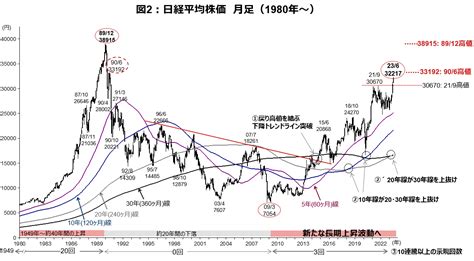 【号外チャート分析】日経平均は今年最大の上げ幅、33年ぶり32 000円台回復 Fintos （フィントス！）｜野村證券の投資情報アプリ