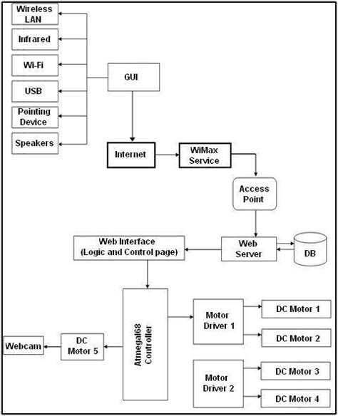 The Proposed System Block Diagram Download Scientific Diagram