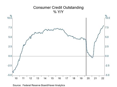 Faster Than Expected U S Consumer Credit Growth In August Haver