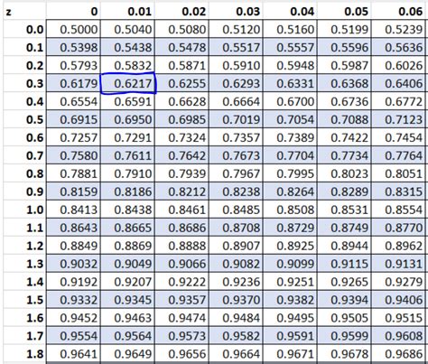 How To Find Z Scores Given Area With Examples