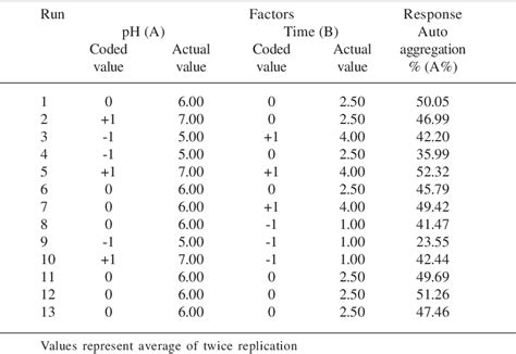 Table 3 From Optimization Of Time And Ph Condition For Cell