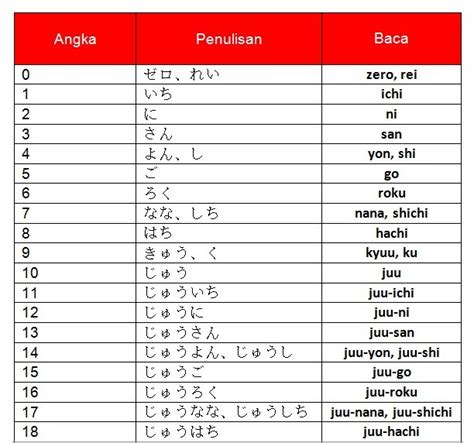 Kata Bilangan Suushi Kursus Bahasa Jepang Di Bandung