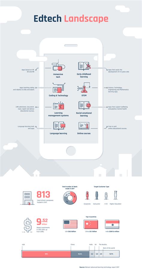 Understanding The EdTech Product Landscape Infographic Stem