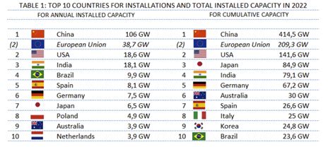 España es el país con mayor penetración fotovoltaica del mundo y líder