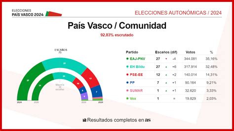 Resultados Elecciones País Vasco 21a ¿quién Gana En Cada Provincia Y