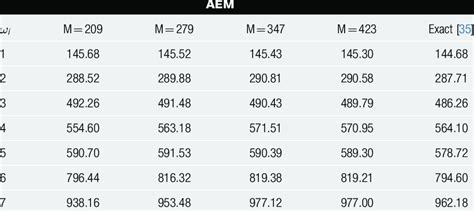 2 Eigenfrequencies Of The Rectangular Simply Supported Orthotropic