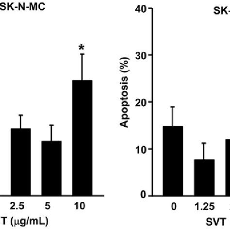 Effect of snake venom toxin on apoptotic cell death of neuroblastoma ...