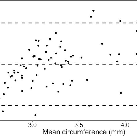 Bland Altmann Plot Depicting Agreement Between Circumference