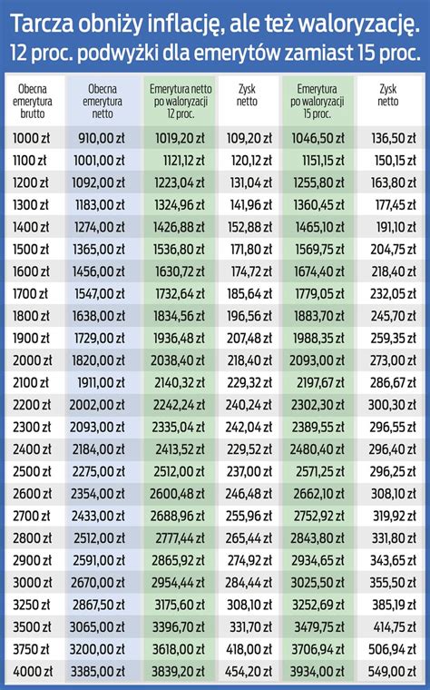 Waloryzacja Emerytur Oto Nowa Tabela To B D Rekordowe Kwoty Hot