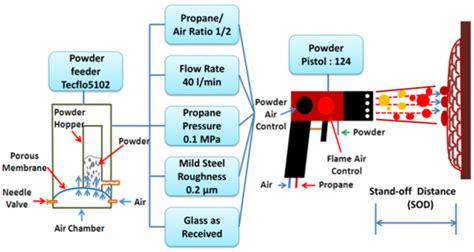 Schematic Of Flame Spray That Indicates Variables That Are Associated