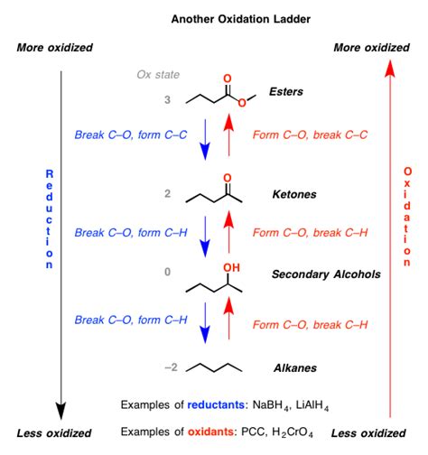 Oxidation And Reduction In Organic Chemistry Organized Into Ladders