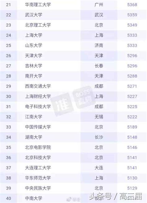 2017年應屆生起薪高校排行top100，和你心中的差距大嗎 每日頭條