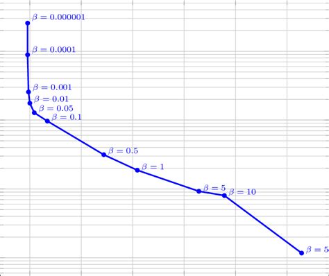 L Curve For Choosing The Regularization Parameter The Corner Of The