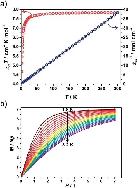 A Temperature Dependencies Of The Magnetic Susceptibility Product C