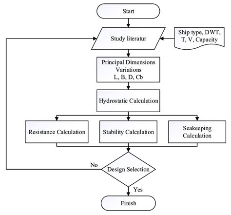 Flowchart of the initial design of the ship. | Download Scientific Diagram