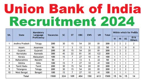 Union Bank Of India Lbo Recruitment Online Form Last