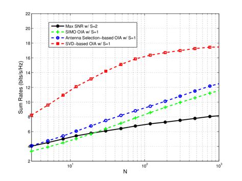 Achievable Sum Rates Versus N When K 3 M L 2 And SNR 20dB