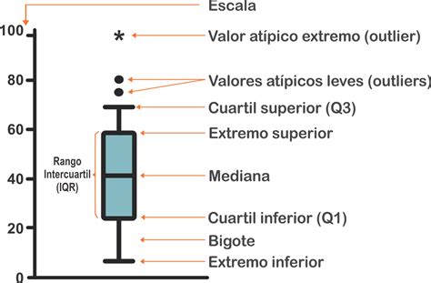 Diagrama De Caixa Box Plot