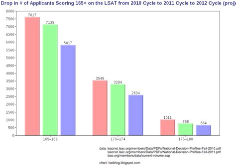 How Much Easier To Gain Admission To Top 14 Law Schools