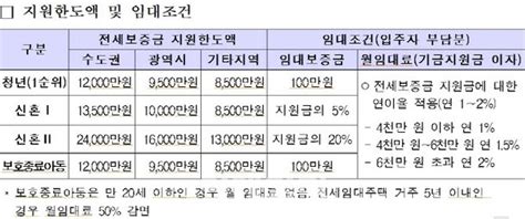 Lh 청년·신혼부부·자립준비청년 전세임대 수시 모집 네이트 뉴스