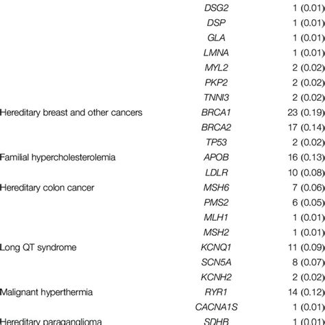 Frequency Of Pathogenic And Likely Pathogenic Variants In Genes